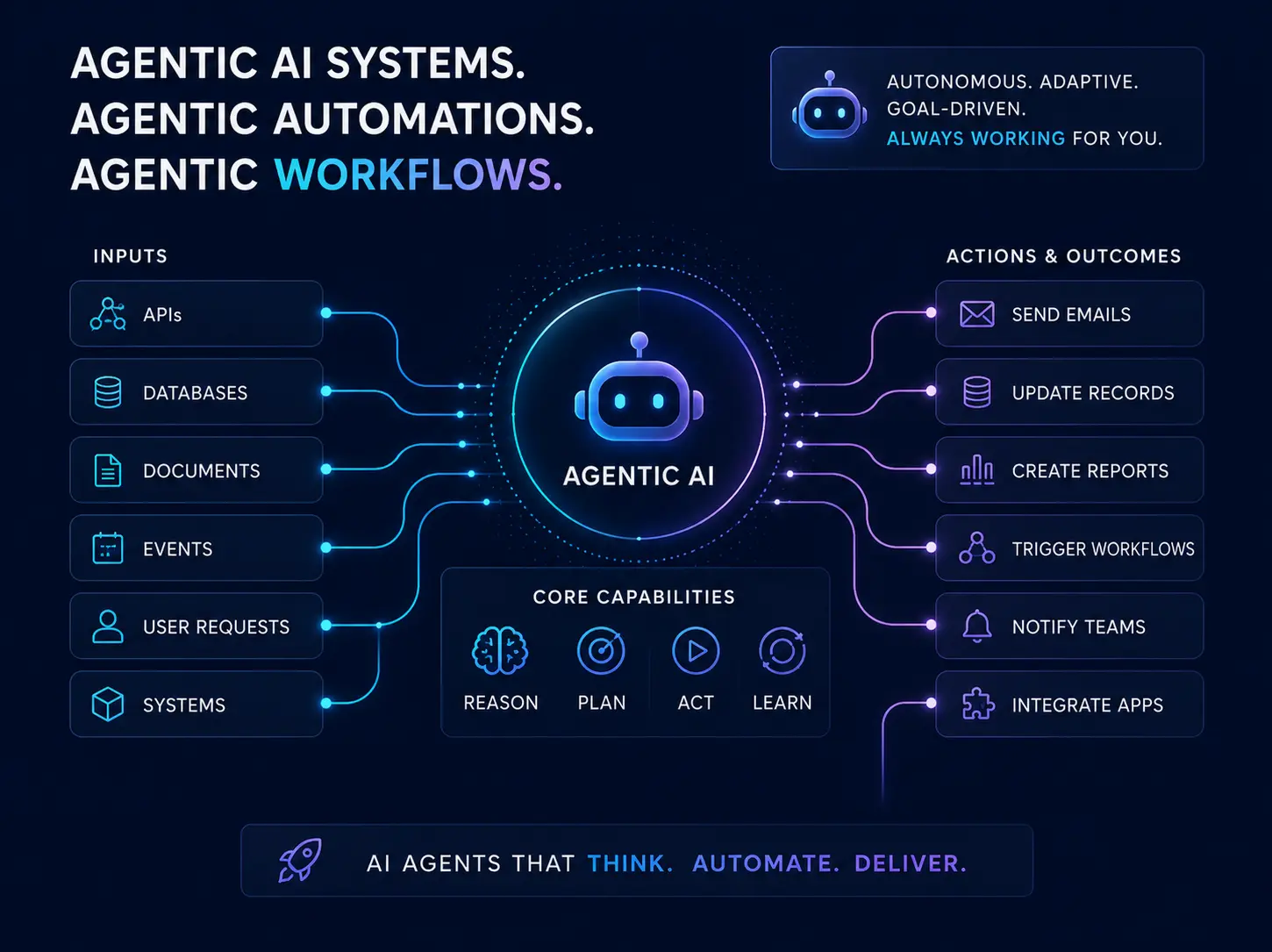Agentic systems and AI automation in Asheboro, NC — workflows and AI agents for small business