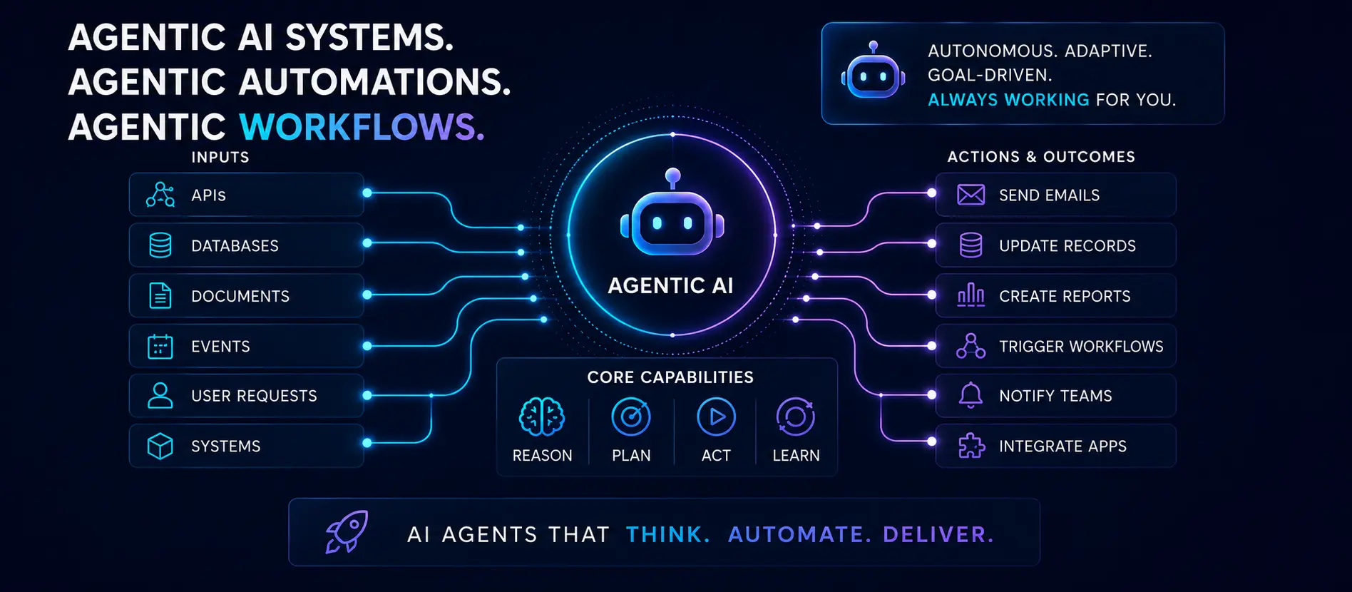 Agentic systems and AI automation in Greensboro, NC — workflows, pipelines and AI agents for small business