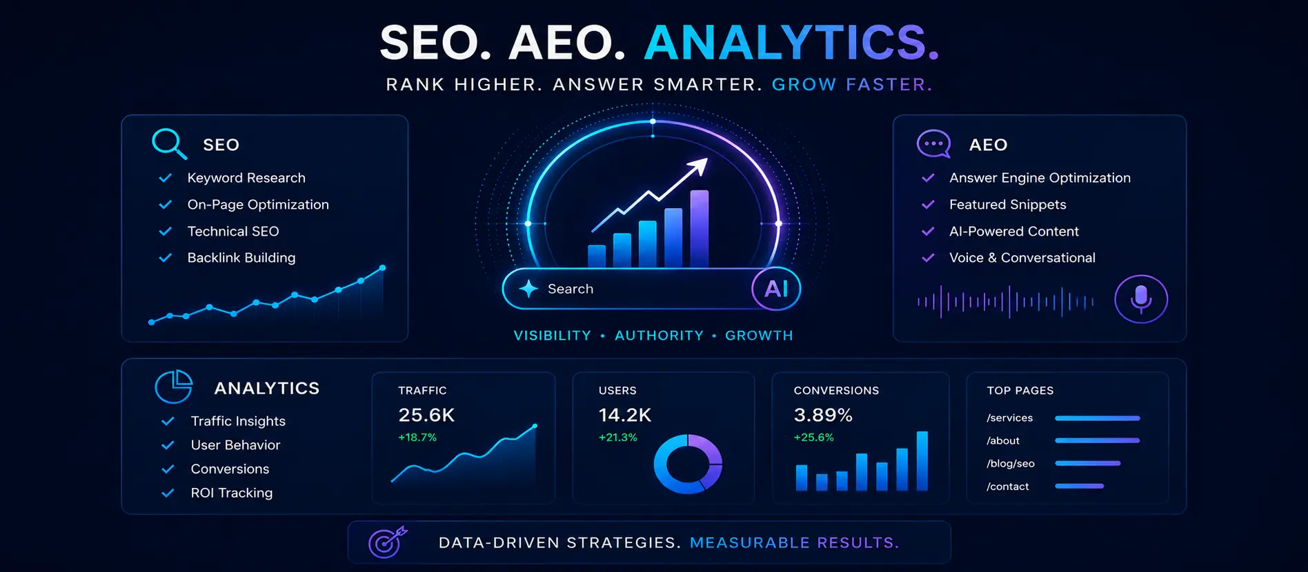 SEO and growth optimization in Greensboro, NC — analytics, AEO, GEO and conversion rate optimization